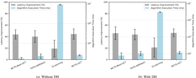 Fig. 3: Latency improvement and the algorithms execution time for AppA.