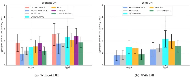 Fig. 7: Minimal AL of state-of-the-art against RL approaches with/without DH.