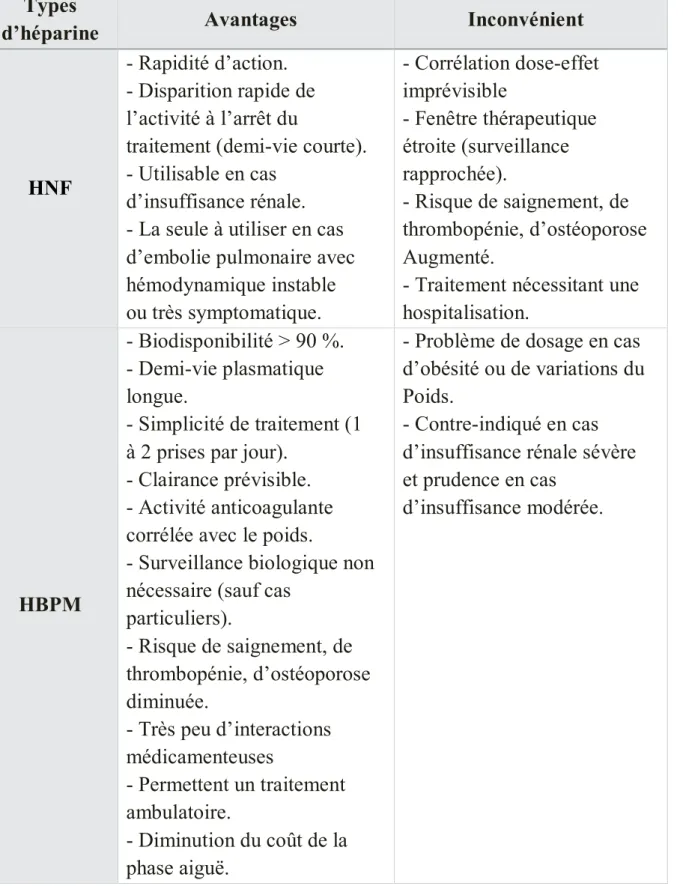 Tableau III: Avantages et inconvénients des HBPM et des HNF [21]. 