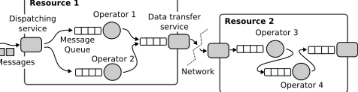 Figure 1: Example of four operators and their respective queues placed on two resources.