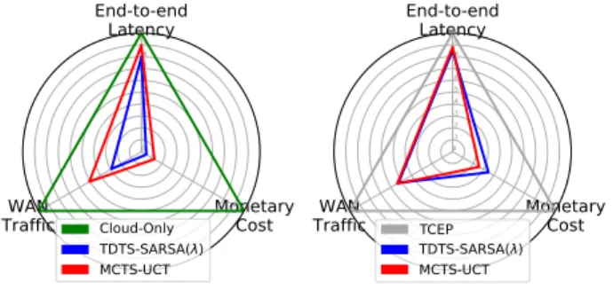 Figure 4: Cloud-only and TCEP with weights for end-to-end latency, monetary cost and WAN traffic equal to 0.33.