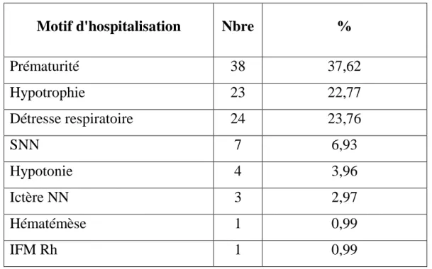 Tableau n°VI: Répartition des nnés selon le motif d'hospitalisation 