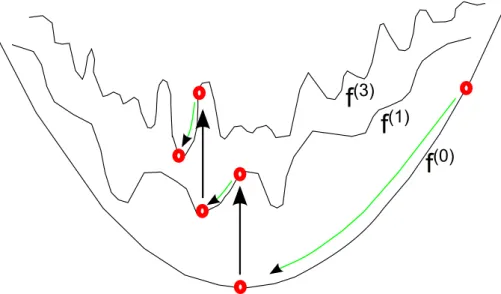 Figure 2.5: Principe de la méthode GNC [Blake and Zisserman, 1987].