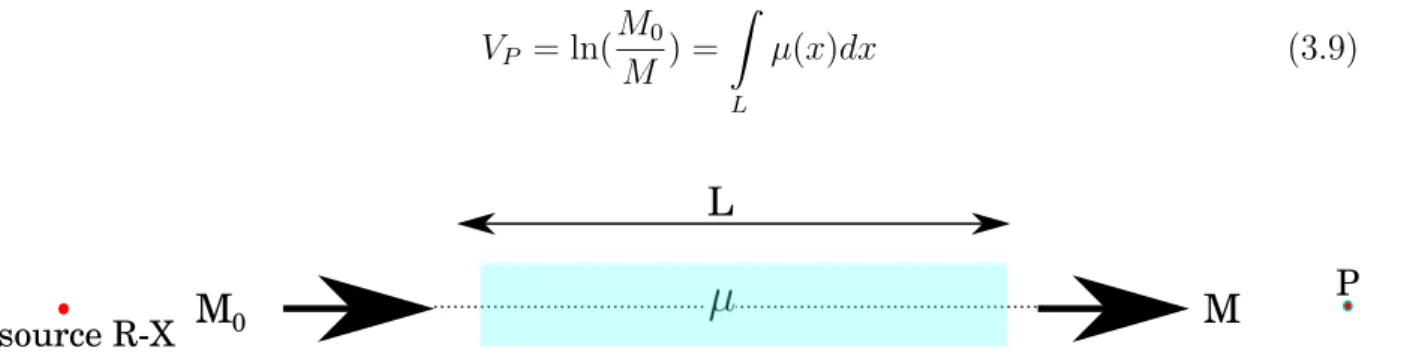 Figure 3.2: Principe de de formation d’un profil dans une acquisition 1D RX