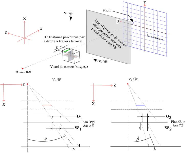 Figure 3.9: Calcul des coefficients de la matrice de projection, a θ [s u , t v , ~ n], en approximant la surface de chevauchement (O 1 O 2 ) entre la projection du la fonction de base à la position ~ n et la rétroprojection d’un pixel (s u , t v ) (détect