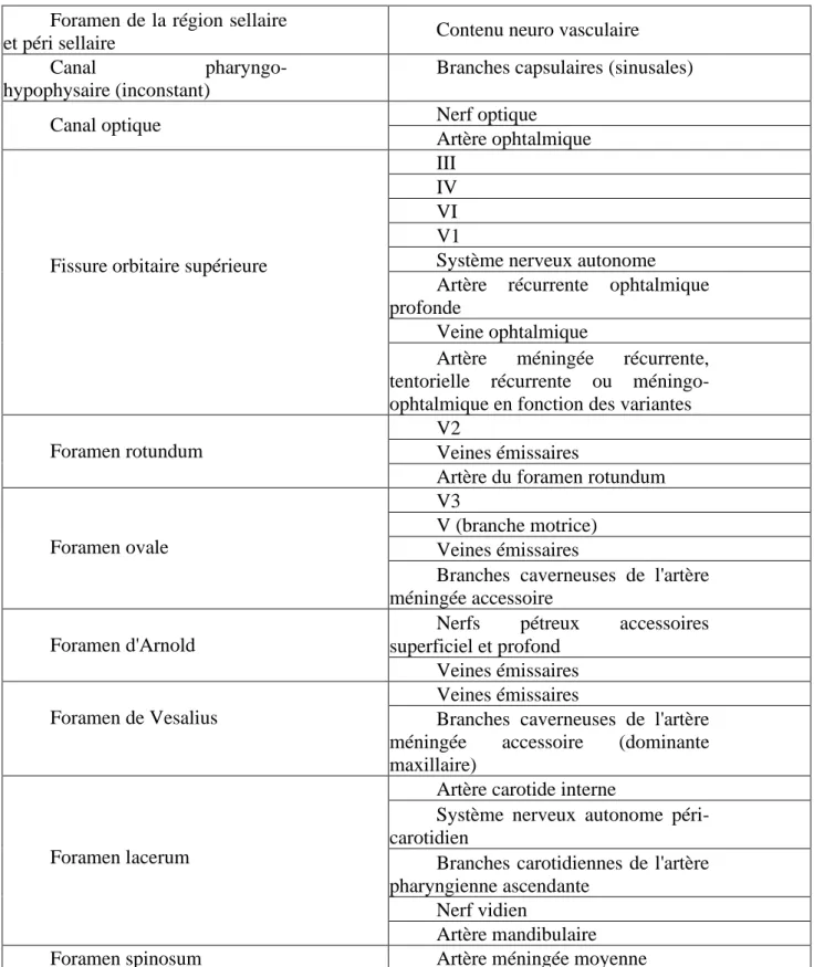 Tableau  I:  résumant  les  foramens  de  la  région  sellaire  et  périsellaire et leurs contenus neuro-vasculaires [15] : 