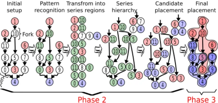 Fig. 3: Phases to determine the final placement using split points, where red means placed on edge, blue represents placed on cloud, and green delimits forks and joins.