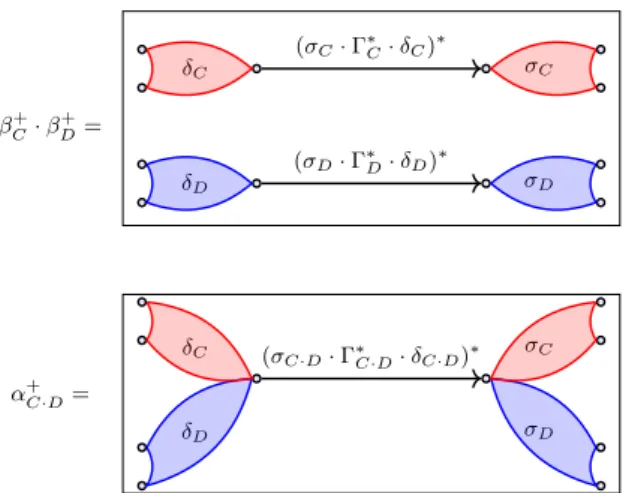Figure 23 Boxes α + C·D and β + C ·β D + of the proof of Prop. 9