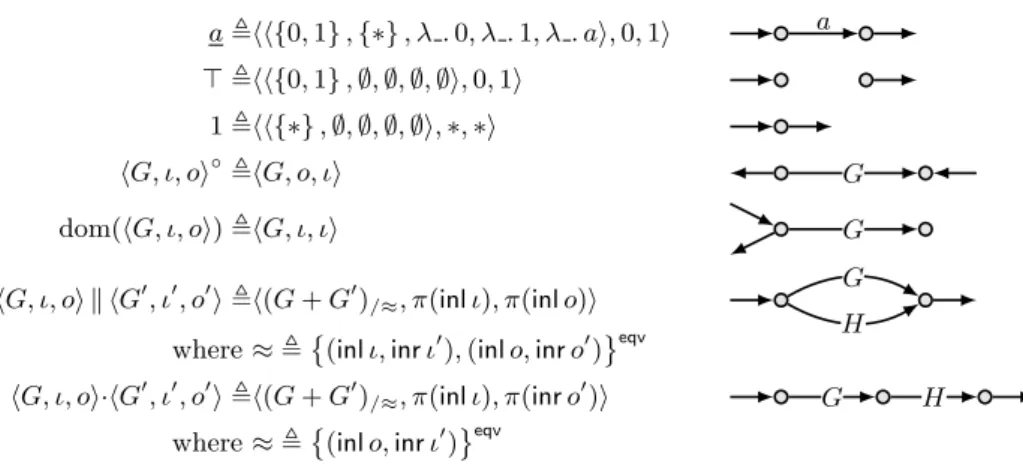 Fig. 3: The algebra of 2p-graphs.