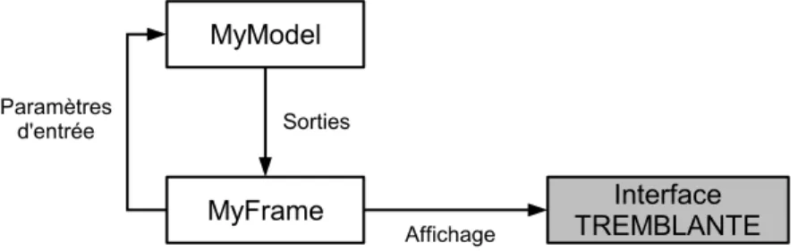 Fig. 7.1 – Sch´ema mettant en relation les classes MyModel et MyFrame du simulateur : MyModel est en charge de l’initialisation et l’ex´ecution du mod`ele ; MyFrame g`ere l’affichage sur l’interface graphique.