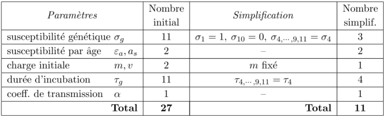 Tab. 8.2 – Param`etres ` a estimer dans le mod`ele avant et apr`es simplification.