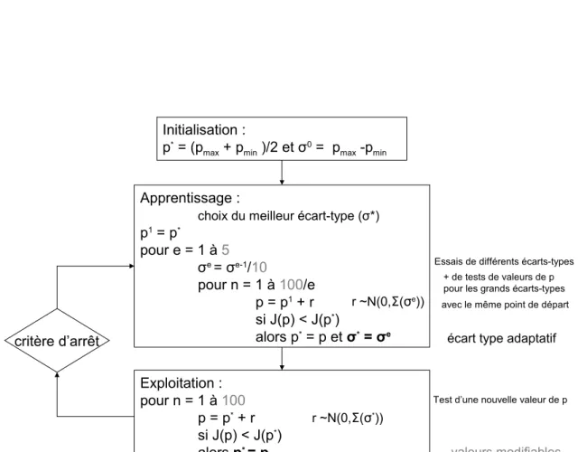 Fig. 8.3 – Sch´ema de l’algorithme de recherche al´eatoire par ´ecart-type adaptatif ARS, mettant en ´evidence les phases d’initialisation, d’apprentissage et d’exploitation.