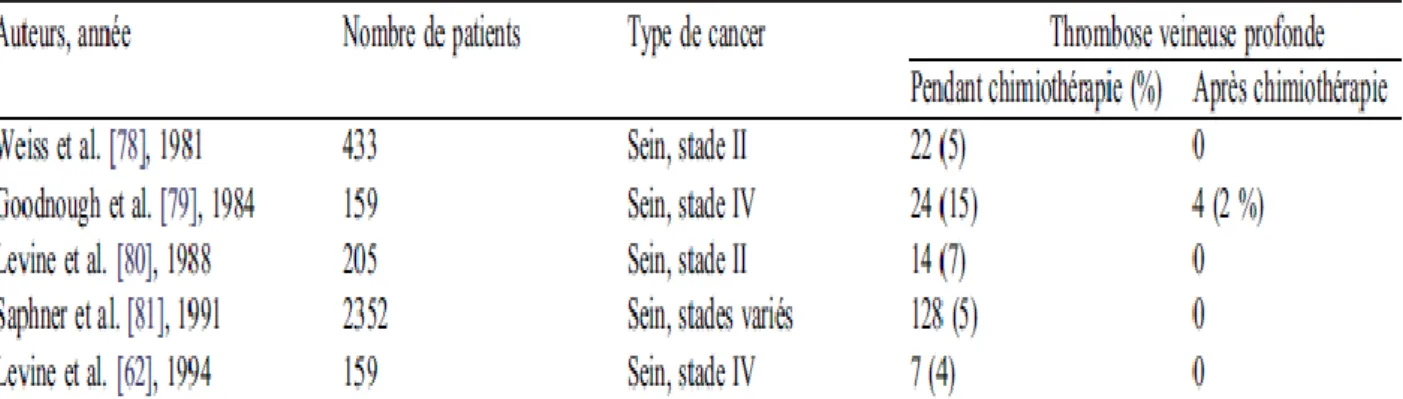 Tableau 1 Risque de thrombose veineuse (et artérielle) chez les patients atteints de cancer du sein  sous chimiothérapie sans prophylaxie