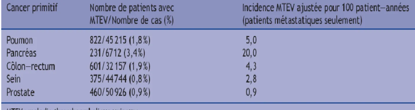 Tableau  3  Prévalence  et  incidence  des  événements  thromboemboliques  veineux  pour  les  quatre  cancers les plus fréquents et le cancer du pancréas (adapté de Chew et al