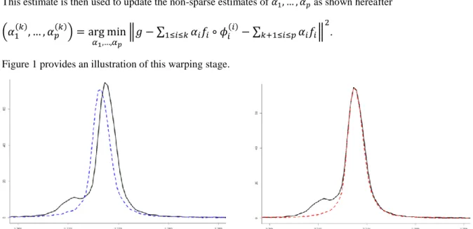 Figure 1. On the left in solid line, the main peak of the creatinine in the spectrum of the synthetic urine
