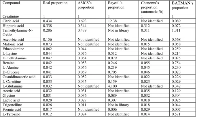Table 3. Comparison of the relative quantification of the 4 methods on the synthetic urine.