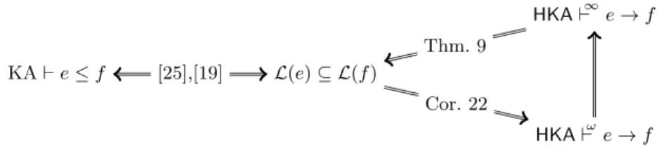 Fig. 1. Algebraic and proof-theoretic views on rational language equivalence.