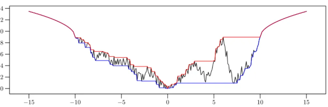 Figure 4.1: The potential V and the associated functions i and s. Here, x 1 = 0, K 1 = − 10, K 2 = 10.