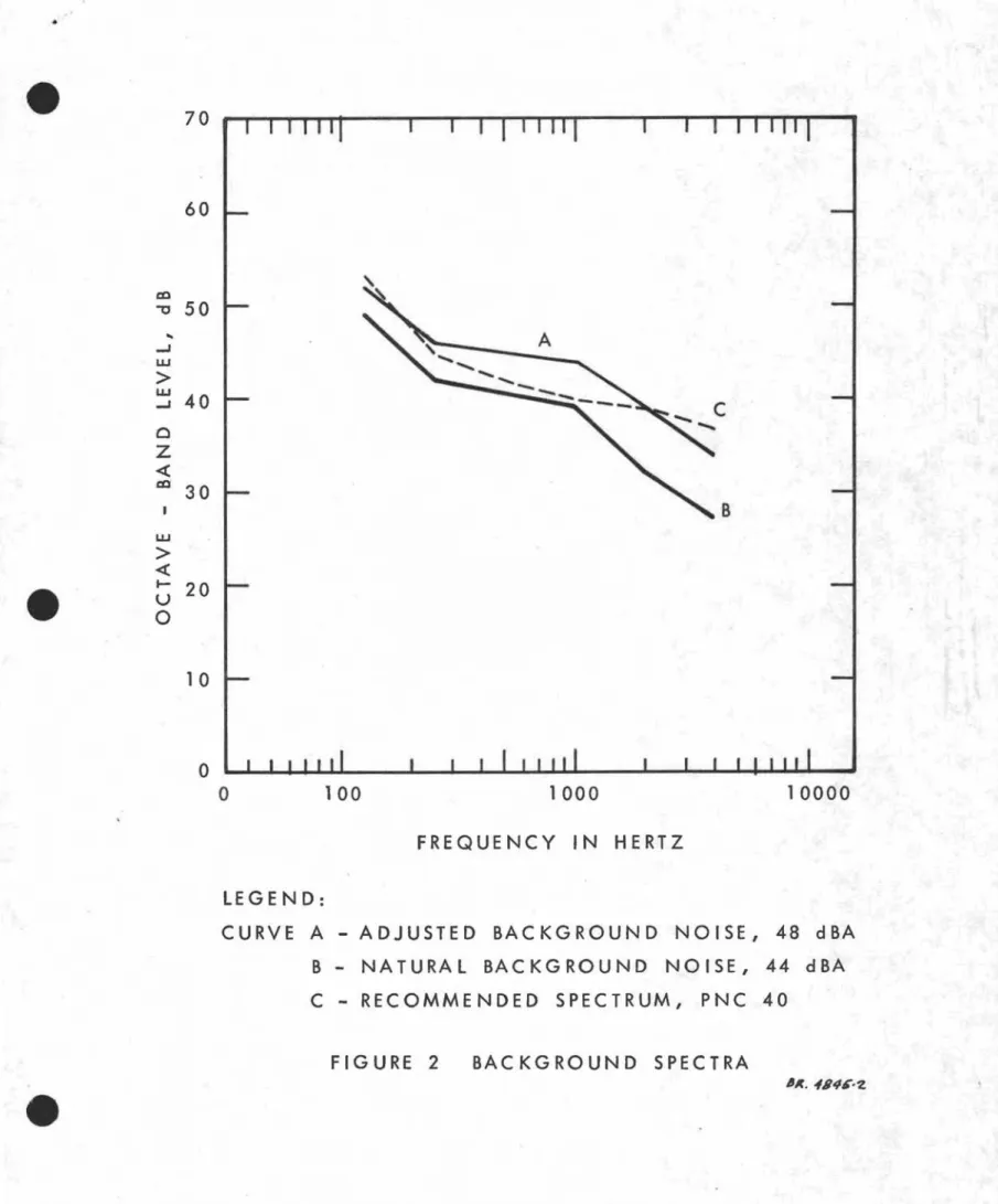 FIGURE 2 BACKGROUND SPECTRA