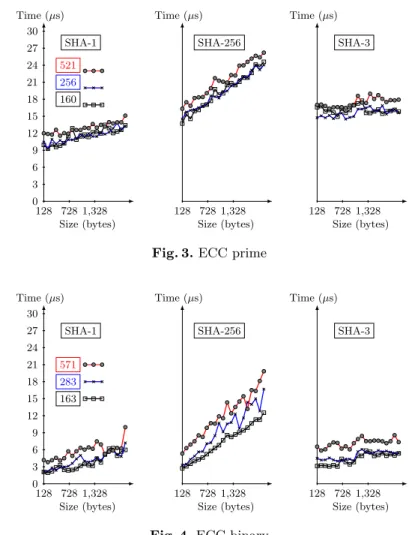 Fig. 3. ECC prime