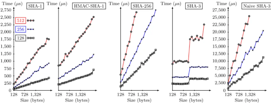 Fig. 5. Verification time for secure Bloom filter as a function of the value’s size and for different false positive values ǫ ∈ {2 − 128 , 2 − 256 , 2 − 512 }.
