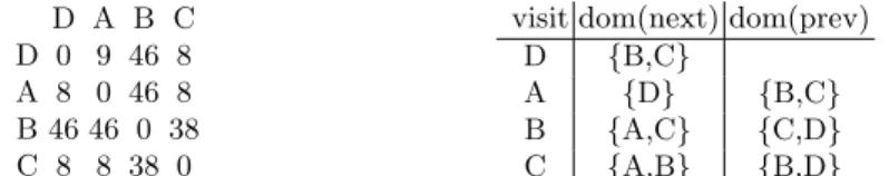 Table 1. Distance Matrix T D A B C D 0 9 46 8 A 8 0 46 8 B 46 46 0 38 C 8 8 38 0