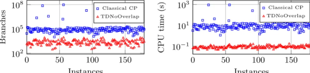Fig. 4. Comparison of number of branches (left) and CPU time (right) Not only the TDNoOverlap model propagates a lot more (about 50 times fewer branches) but it also finds better solutions faster than the classical CP model