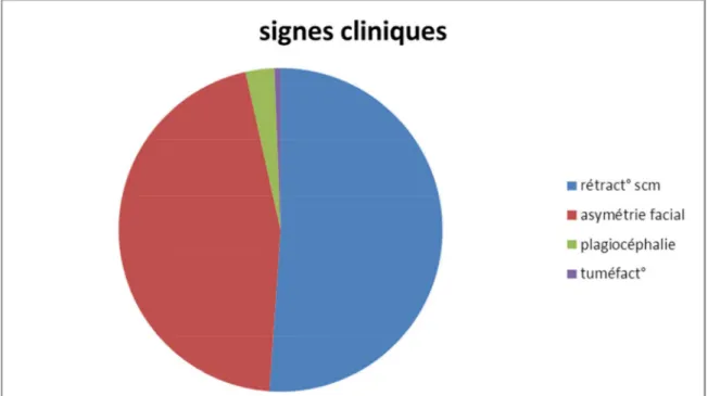 Figure 6:présentation clinique 