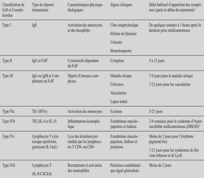 Tableau I : Classification des réactions immunologiques provoquées par les  antibiotiques  [44] 