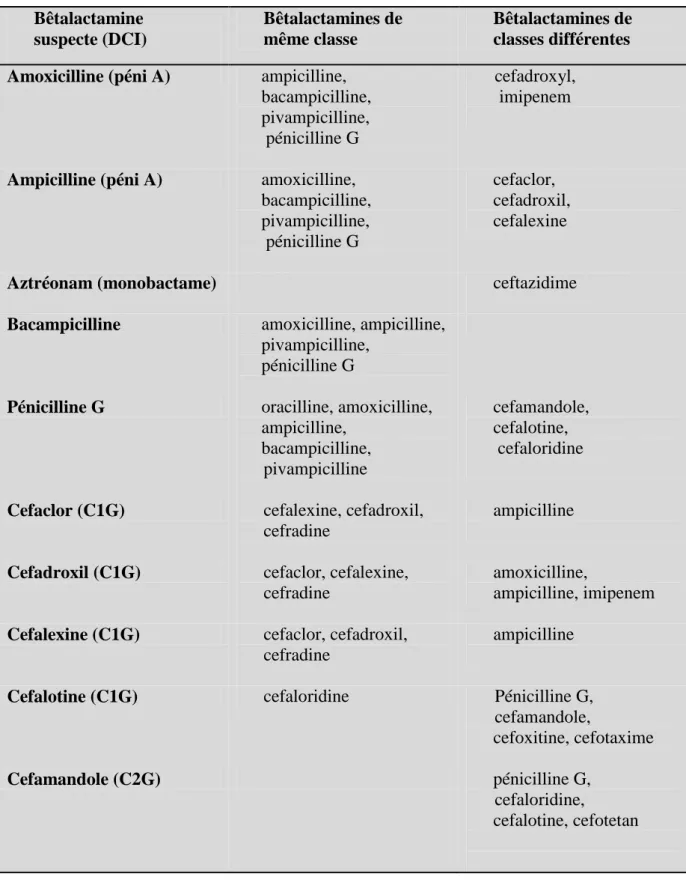 Tableau  II : Réactivités croisées entre bêtalactamines  [42]