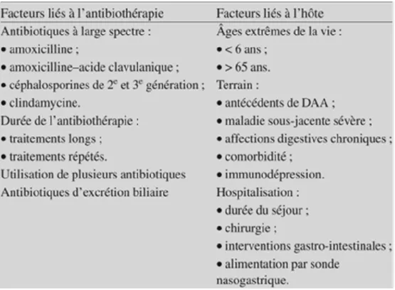 Tableau IV : Facteurs de risque des diarrhées associées aux antibiotiques  [81] . 