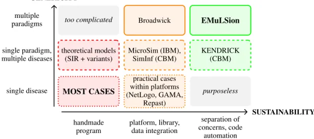 Figure 2: A taxonomy of current approaches in computational epidemiology.