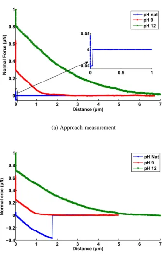 Fig. 6. Force-distance curve for the APTES functionalised substrate in wet medium at different pH (spring constant 0.3 N/m).
