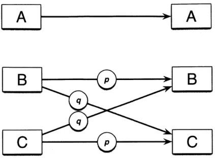 Figure  2:  Shannon's  example  of  a  discrete  channel  with  noise.  A  is  always  accurately transmitted