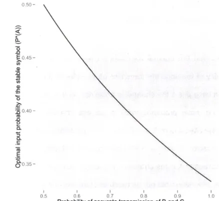 Figure  3  depicts  the  relationship  between  p  and  P*(A).  The  relationship  here  is  monotonically decreasing
