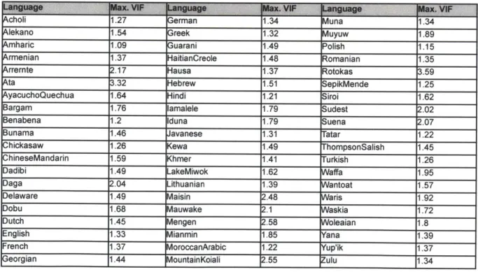 Table  8: Maximum  variance inflation factor for each model.