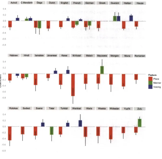 Figure  5:  Coefficients  (predicted decrease  in  consonant  pair  frequency  given  feature  shared;