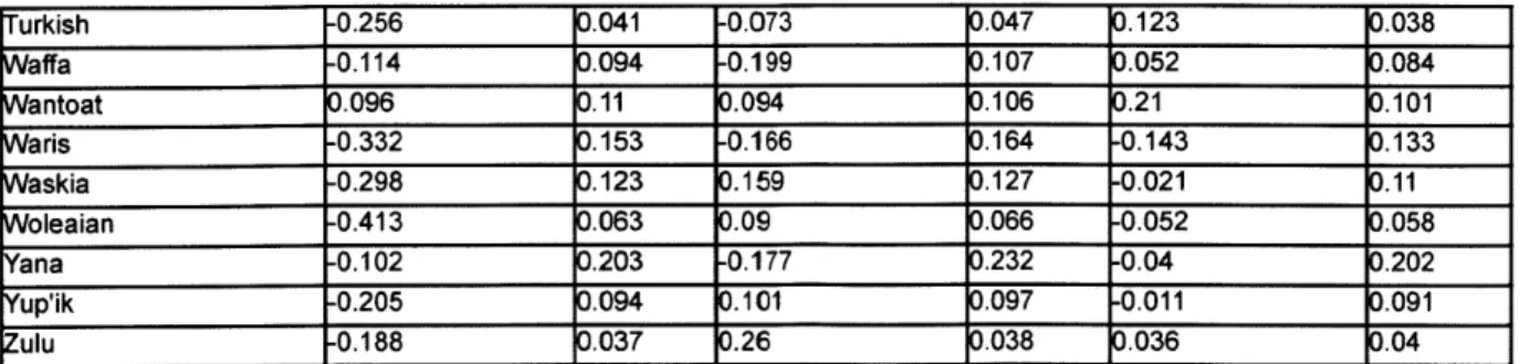 Table  9:  Coefficients  and  their standard  errors  for  place,  manner  and  modal  voicing  feature matches in all 60 languages studied.