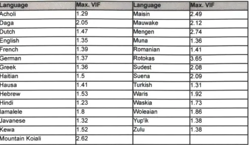 Table  10:  Maximum  variance inflation factor for each model.