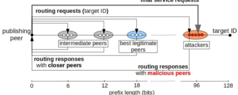 Fig. 1: Message exchange in a Search process under attack
