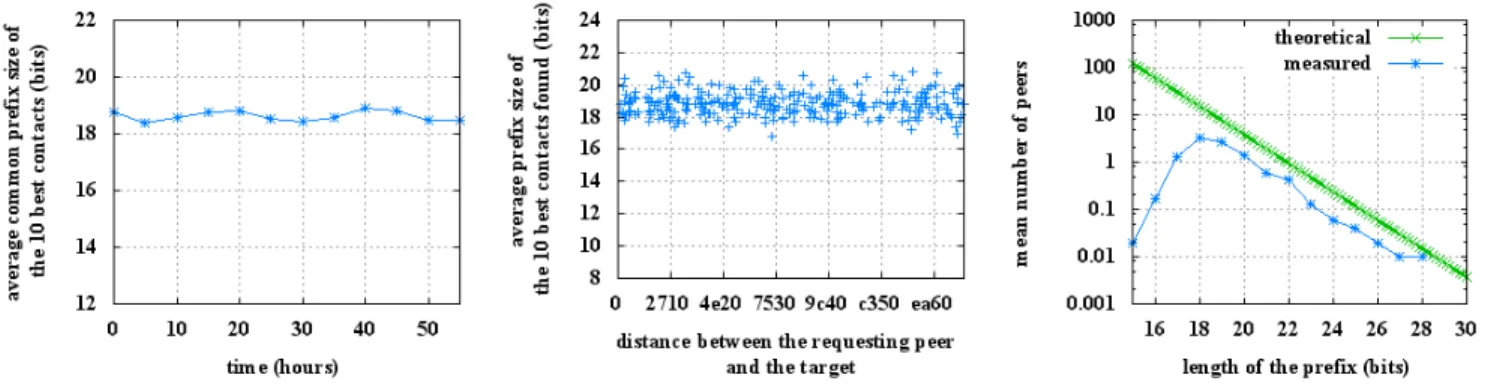 Fig. 2: Average common prefix of the 10 best contacts in time