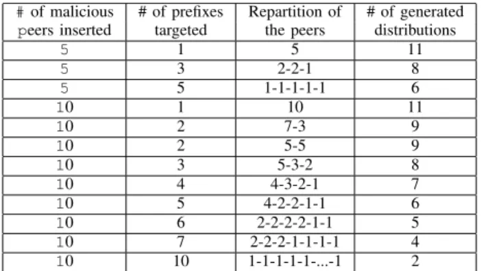 TABLE IV: Possible repartition of peers with common prefixes between 18 &amp; 28 bits