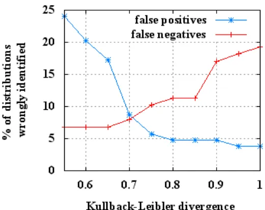 Fig. 5: False positive and false negative rates regarding the K-L divergence threshold