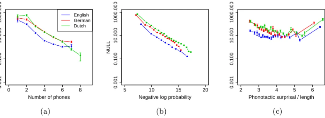 Figure 3. : Number of words a syllable appears in, as a function of the syllable’s length, negative log probability, and phonotactic surprisal