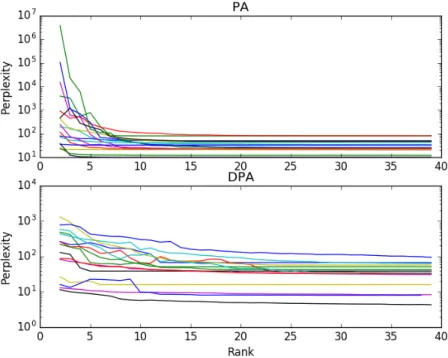 Figure 2: Perplexity evolution with the rank on problems whose targets are Probabilistic Automata (top) and Deterministic Probabilistic Automata (bottom)
