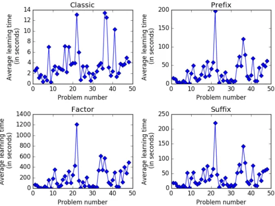Figure 3: Average learning time using the 4 diﬀerent variants of the Hankel matrix on the 48 PAutomaC problems.