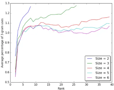 Figure 4: Average percentage of uses of 3-gram to find the probability of a test string giving diﬀerent values of the rank parameter