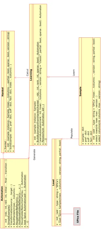 Figure 5: Class diagram of Sp2Learn.