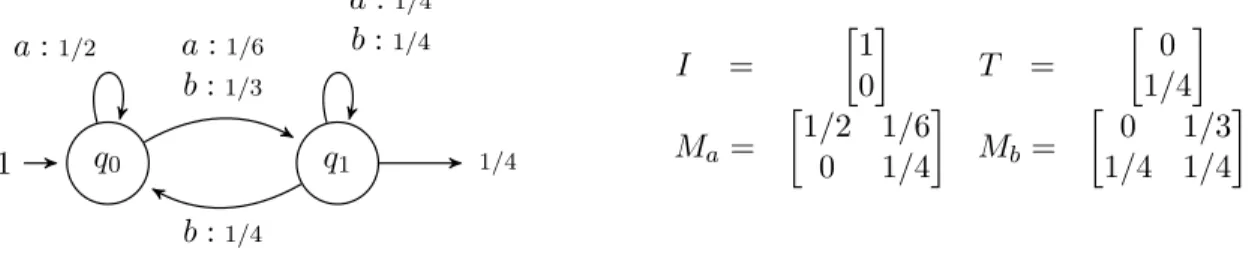 Figure 1: A weighted automaton and the equivalent linear representation.