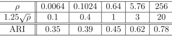Table 1: Adjusted Rand Index according to ρ.